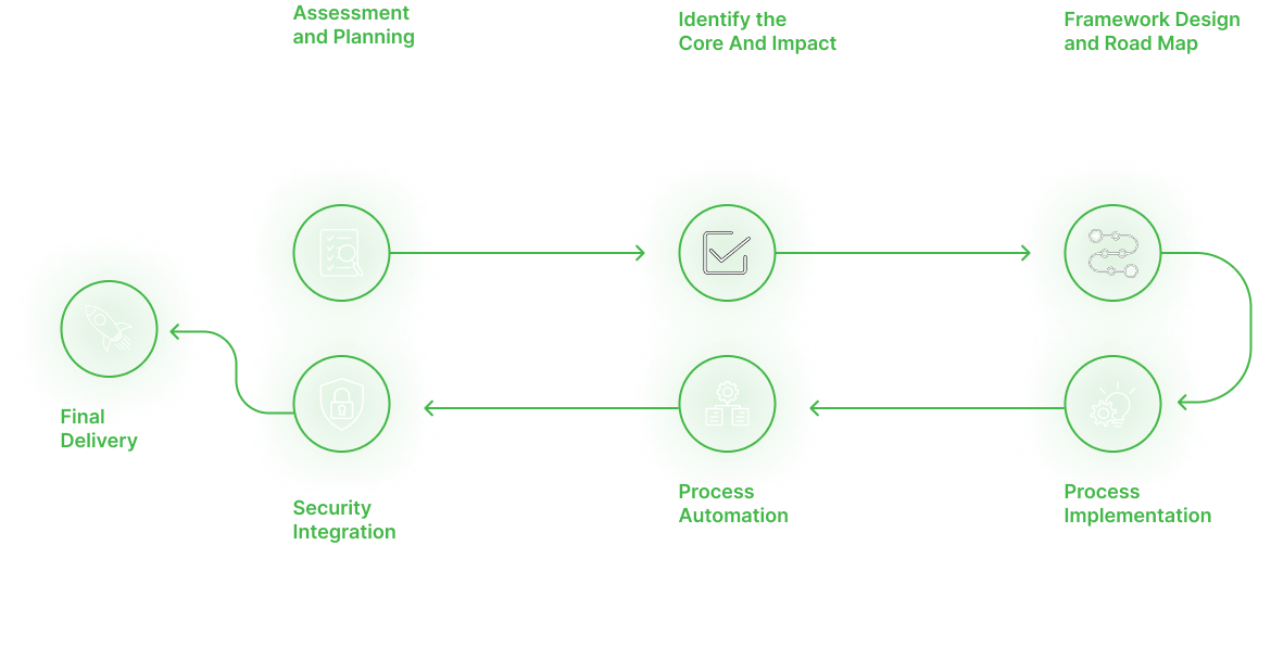 DevopsConsultingProcess